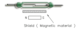 Shielding Reed Switch with Magnets