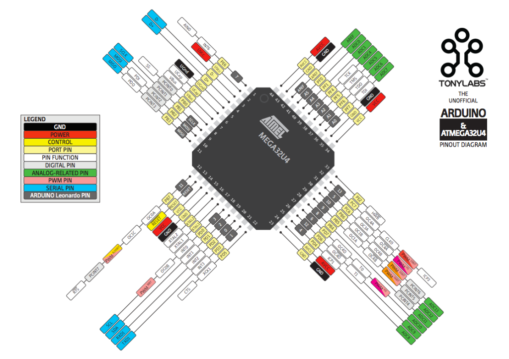 Atmel Atmega U Pinout Diagram Core Com